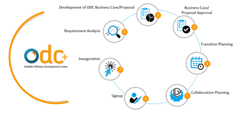 Illustration for article titled Best ERP System, Transport, Document, Dealer, HR & Payroll Mangament, Offshore Development Services provide in Pune : Crecer Digibots India